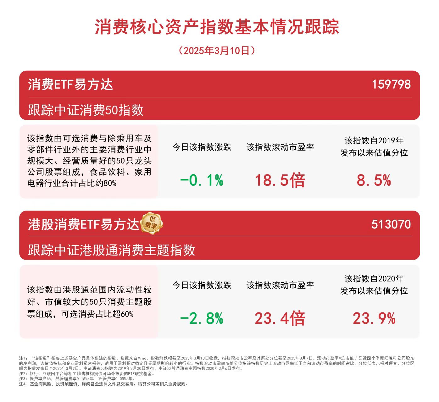 &ldquo;两新&rdquo;政策落地成效显著,消费ETF易方达(159798)、港股消费ETF易方达(513070)等产品受关注