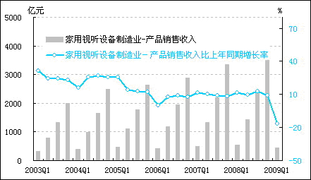 2009年一季度中经家电产业景气指数报告